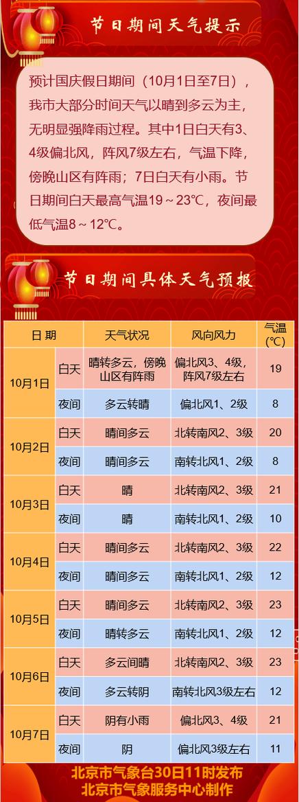 密云三十天天气预报，密云20天天气预报？  第6张