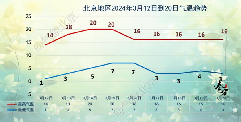 北京天气中国气象局？北京天气 中国气象局？  第1张