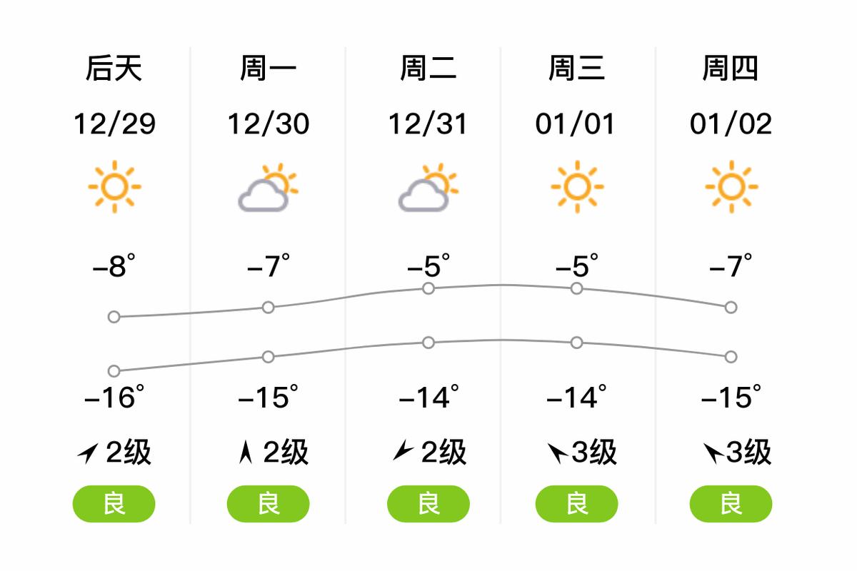 乌兰浩特天气多少度？乌兰浩特天气多少度啊？  第2张