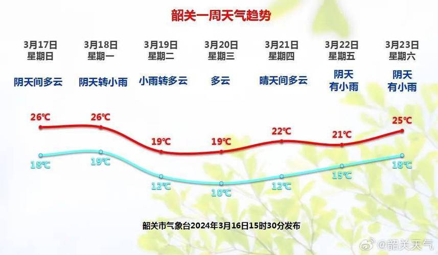 韶关始兴天气40天？韶关始兴一周天气天预报？  第2张