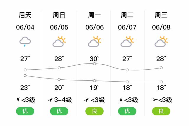 盱眙未来15天天气，淮安天气盱眙十五天天气预报  第6张