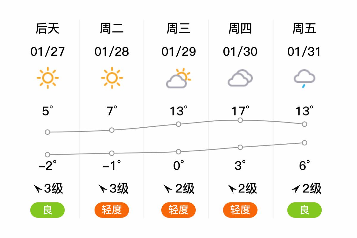安徽铜陵的一周天气，查一下安徽铜陵天气预报？  第6张