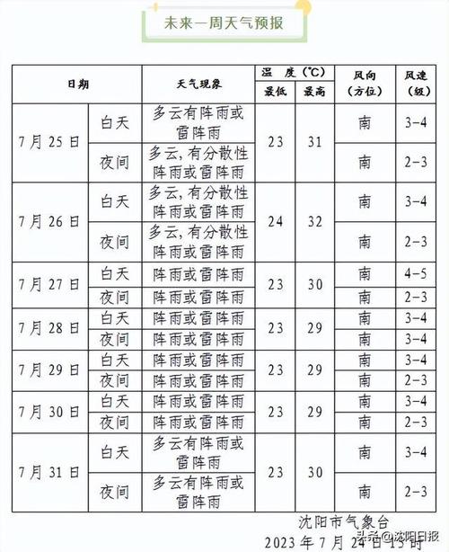 沈阳这周的天气情况，本周沈阳天气  第2张
