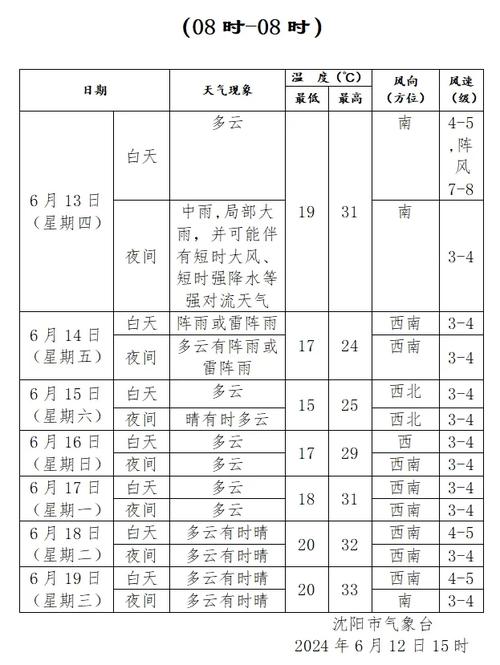 沈阳这周的天气情况，本周沈阳天气  第4张