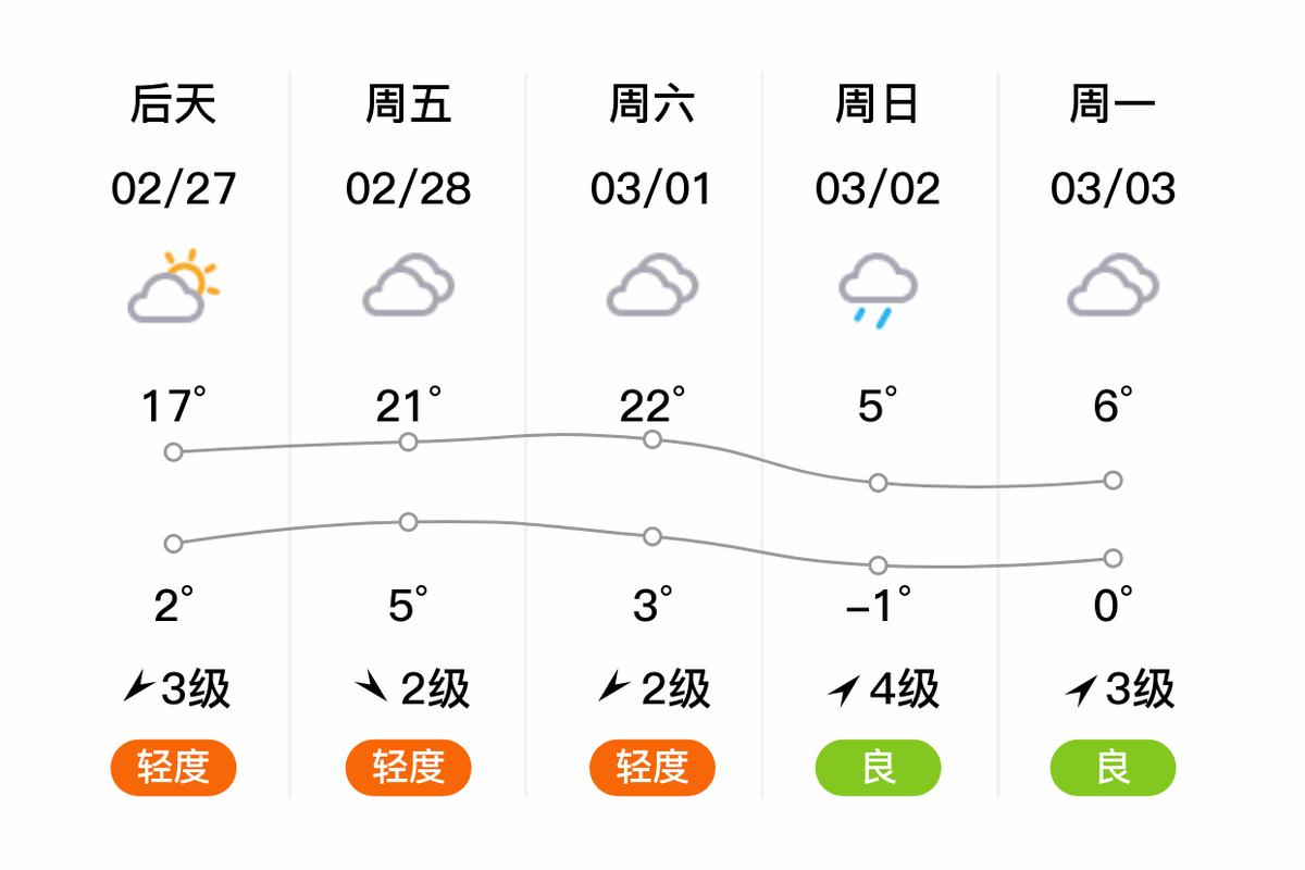 临朐天气预报今天的？山东省临朐天气预报一周？  第5张