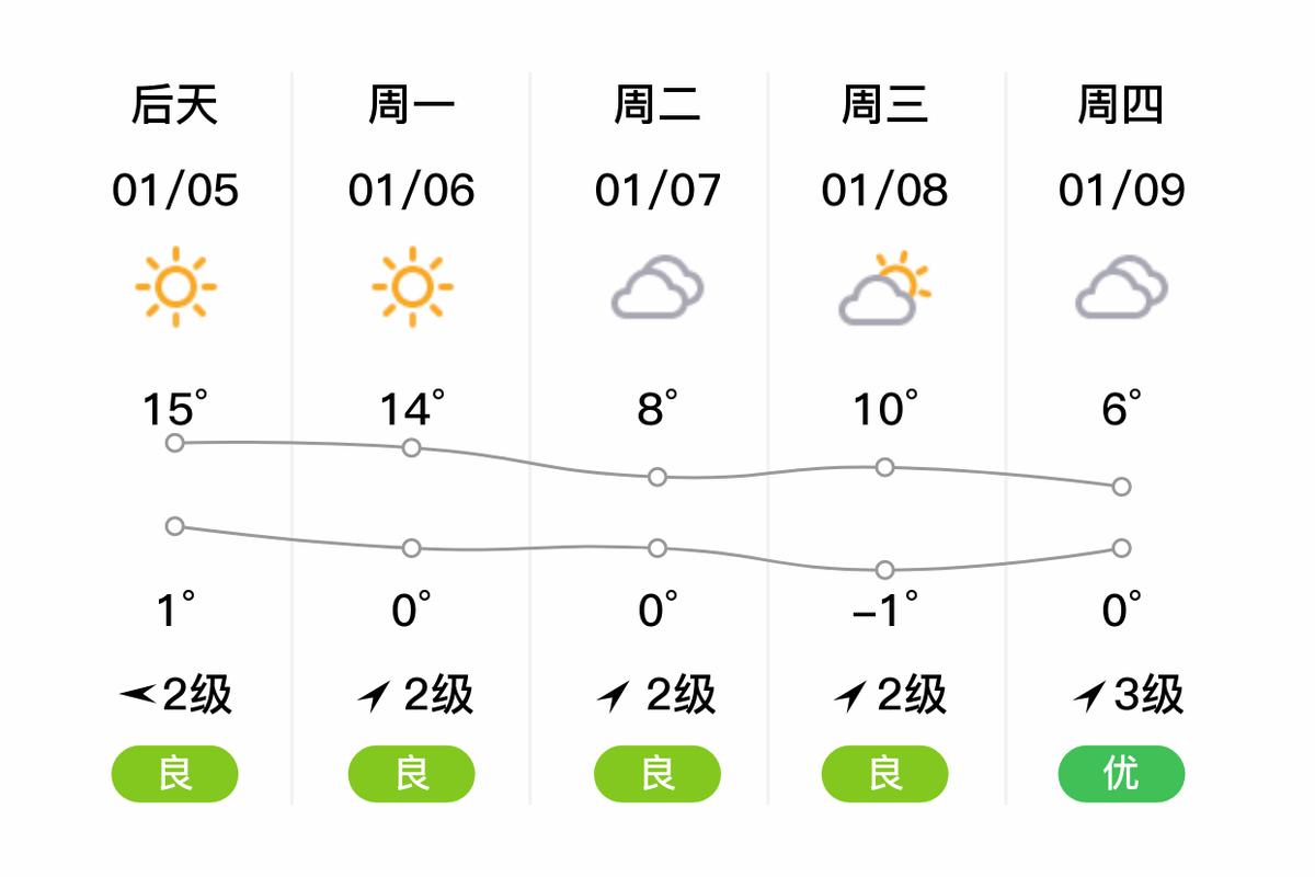 安徽15天天气预报，安徽未来15天天气？  第2张