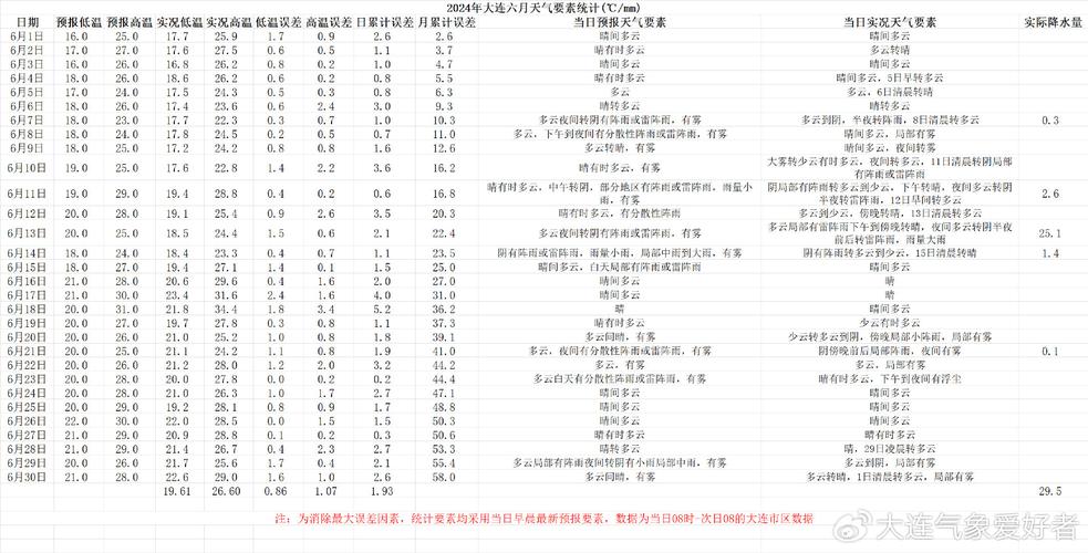 大连市天气预报下载？大连天气预报一周下载？  第4张