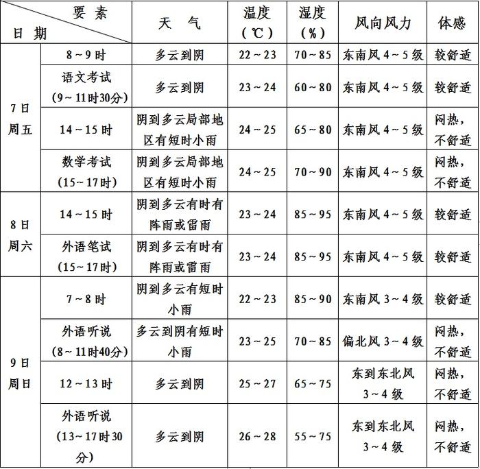 上海奉贤明天的天气，今天上海奉贤区天气？  第1张