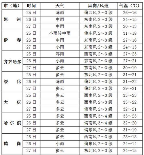 黑龙江黑河天气降温，黑龙江黒河天气预报  第1张