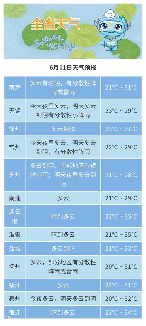 江苏常州天气15天，下周常州天气预报15天  第2张