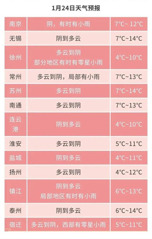 江苏常州天气15天，下周常州天气预报15天  第5张