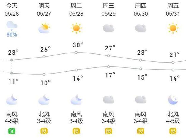 莱阳一周内天气预报，莱阳地区天气预报？  第5张