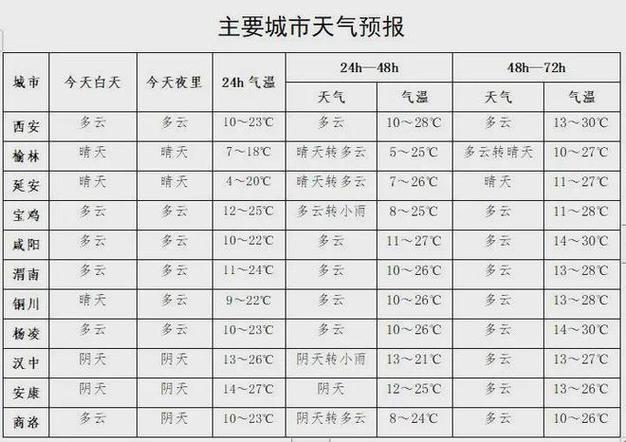宝鸡国庆节天气预报？宝鸡国庆节天气预报查询？  第1张