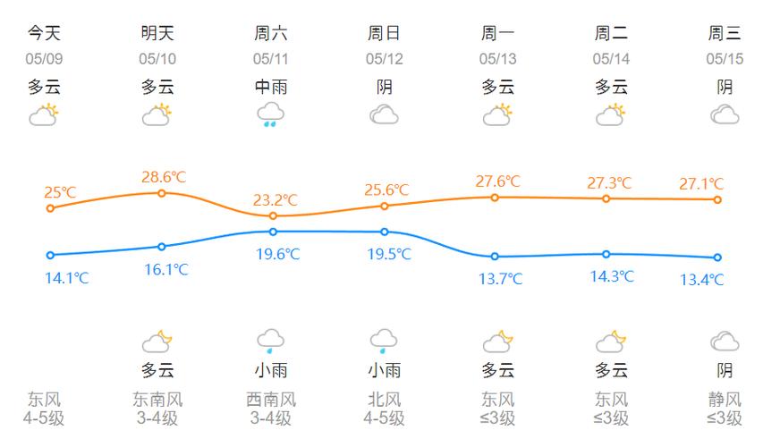 杭州市天气预报今年，杭州2021天气  第2张