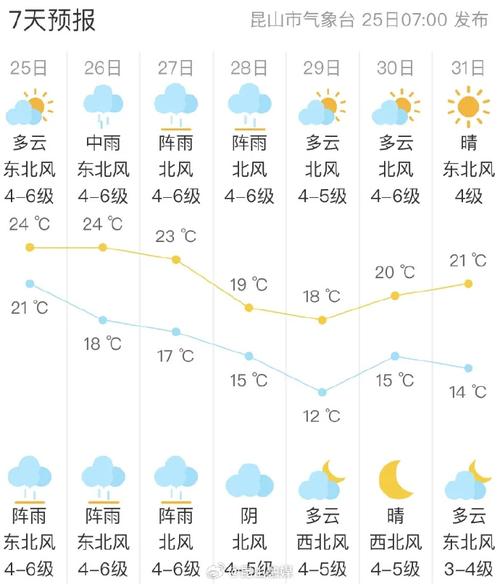 昆山每小时天气情况？昆山实时天气24小时？  第5张