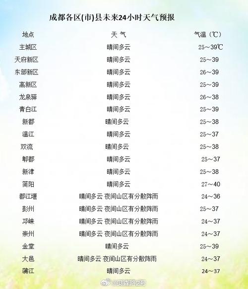 成都明天天气多少度，明天成都气温是多少  第3张