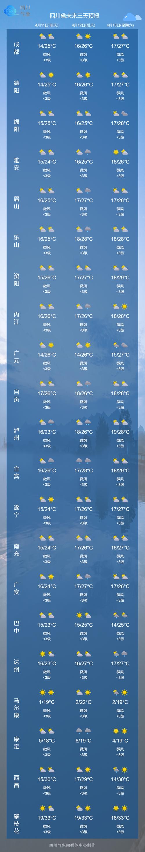 成都明天天气多少度，明天成都气温是多少  第6张