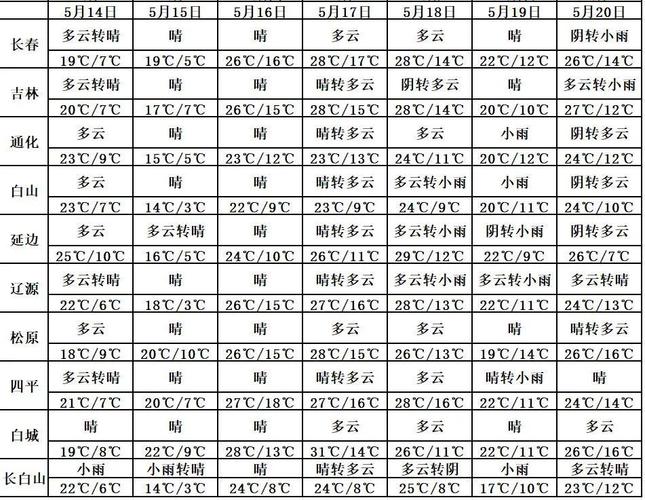 通化明天天气好不好，明天通化地区温度多少度？  第6张
