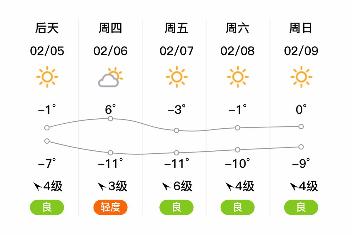 潍坊青州天气15天，潍坊市青州天气？  第2张