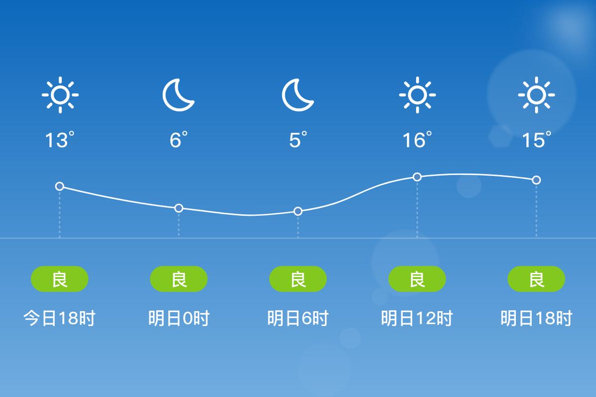 潍坊青州天气15天，潍坊市青州天气？  第3张