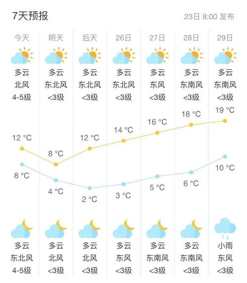 南通天气15天天气，南通15天气预报查询？  第4张
