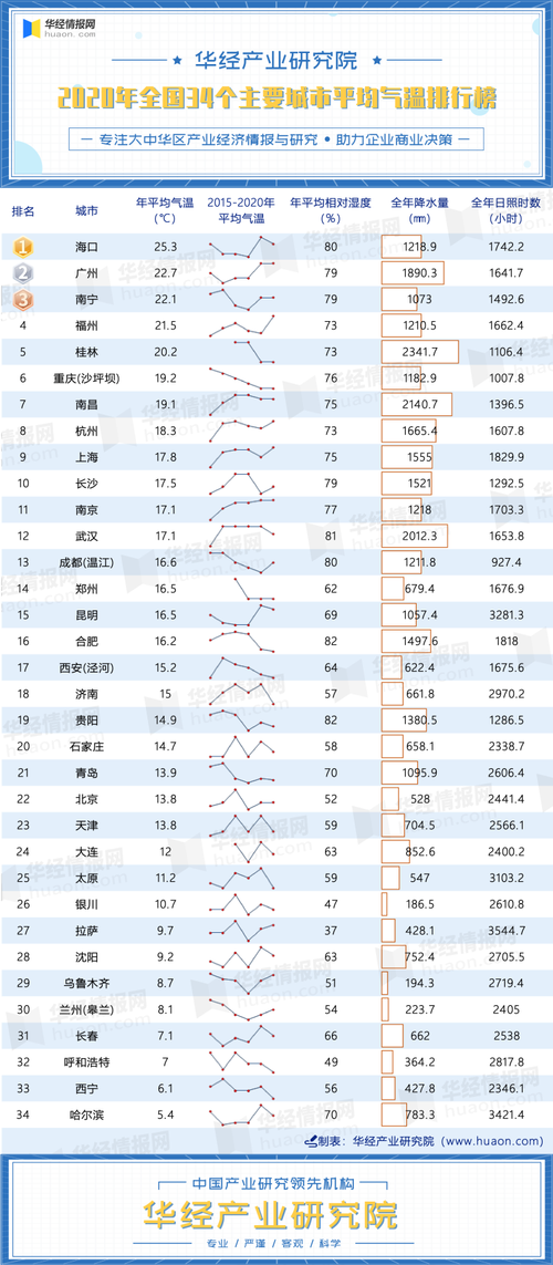 国内天气温度排名榜，全国温度排名榜今天？  第2张