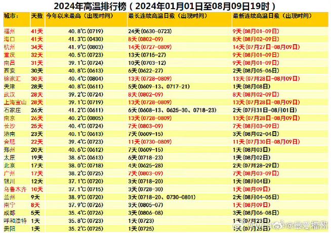 国内天气温度排名榜，全国温度排名榜今天？  第4张
