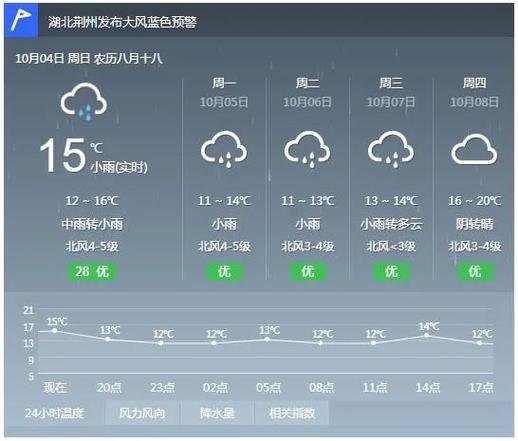 湖北的荆州天气预报？荆州天气？  第3张