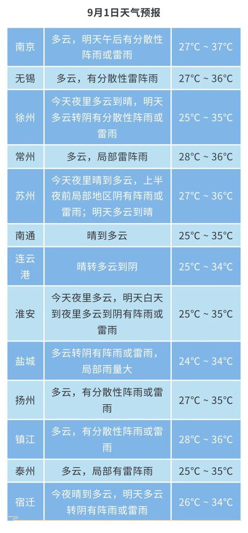 溧水十五天天气报告？溧水区15天天气预报？  第1张