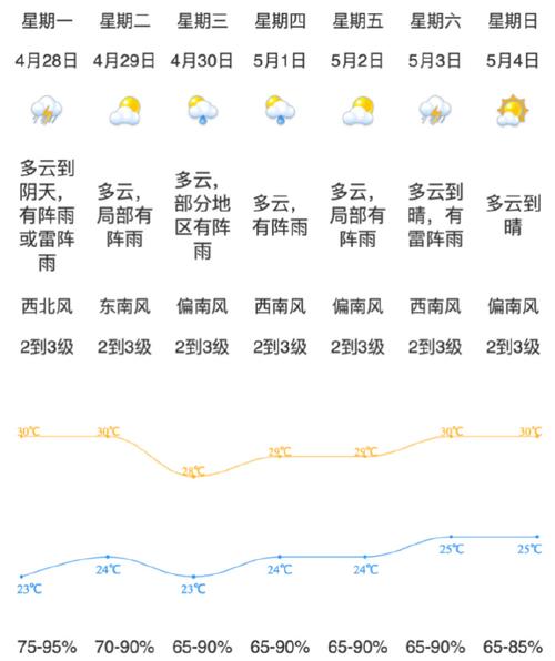 蓬江天气预报15天？天气蓬江区？  第2张