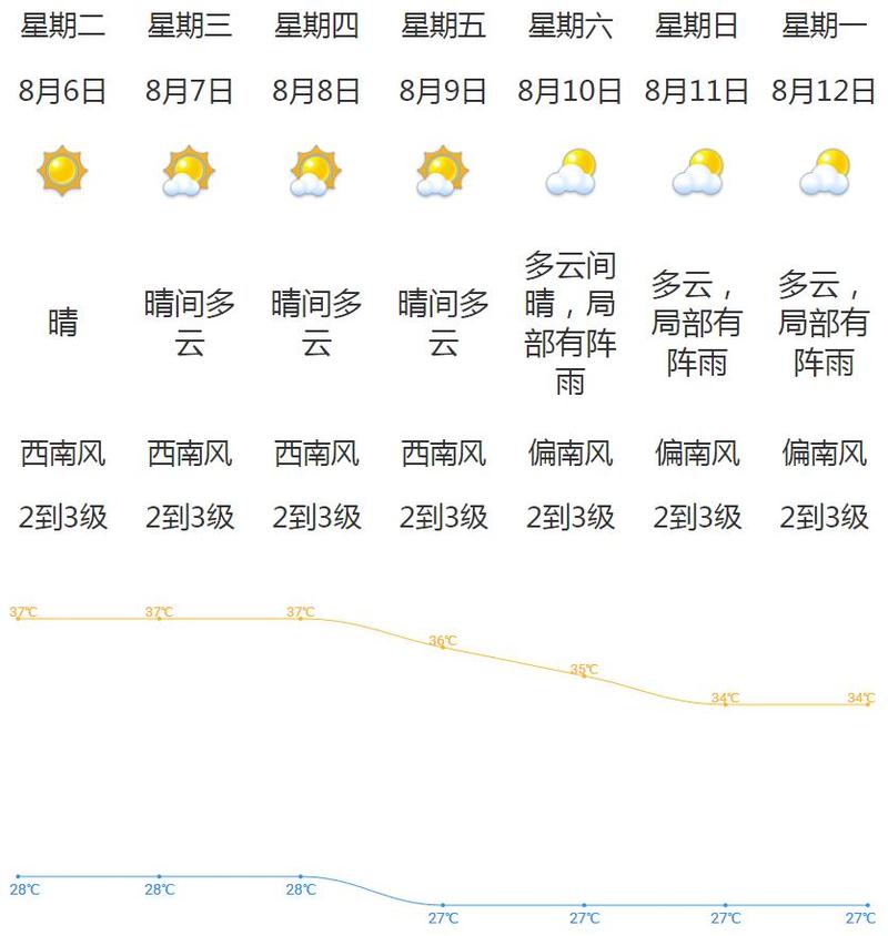 蓬江天气预报15天？天气蓬江区？  第4张