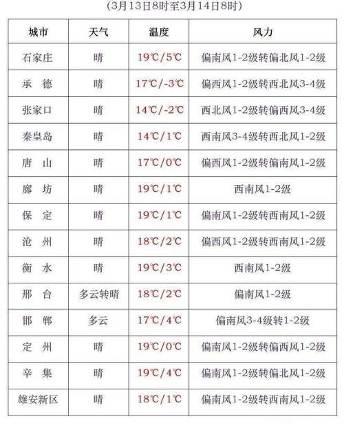 之前保定天气预预报，保定天气前一周天气预报  第1张