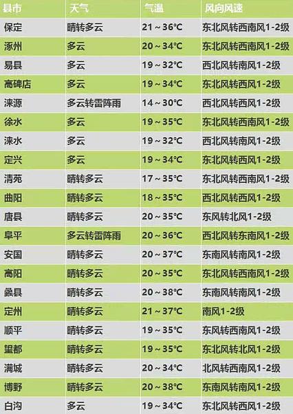 之前保定天气预预报，保定天气前一周天气预报  第5张