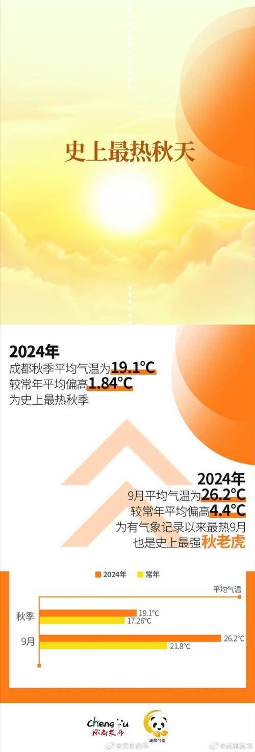 成都一年的天气情况，成都一年天气温度？  第2张