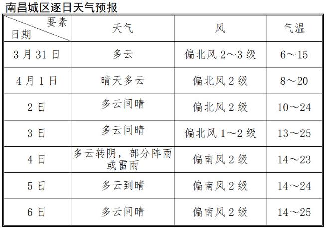 南昌县明天天气预报，今天南昌县天气预报  第1张
