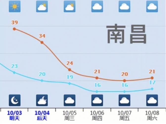 南昌县明天天气预报，今天南昌县天气预报  第2张
