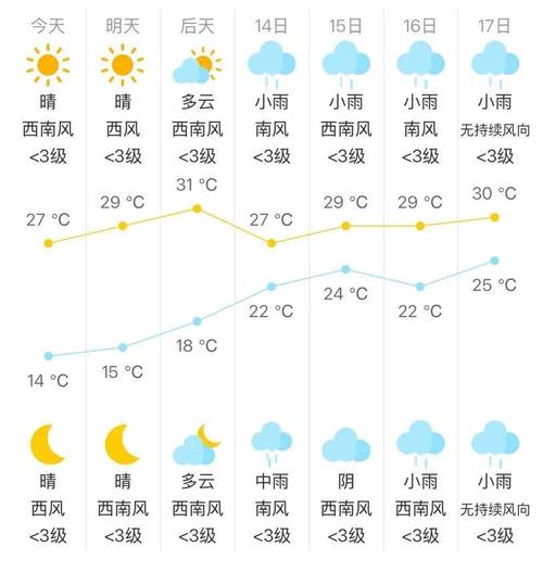 高阳未来15天天气？高阳地区天气预报15天？  第5张