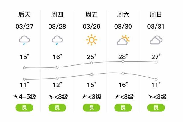 苏州末未来五天天气，苏州未来天气预报15天？  第2张