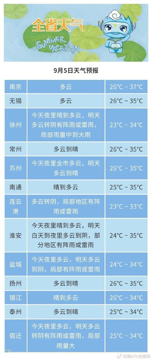 苏州末未来五天天气，苏州未来天气预报15天？  第6张
