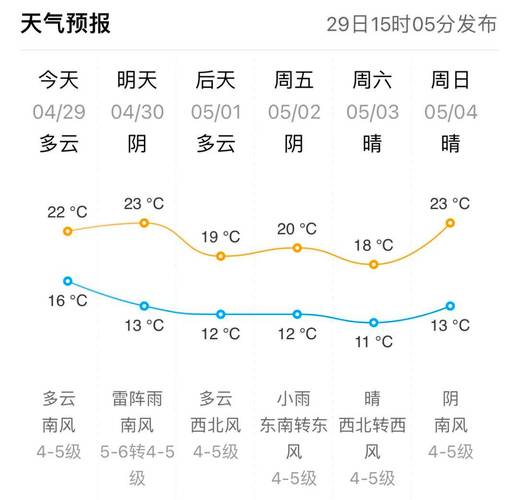 威海未来14天天气，威海未来一周天气？  第2张