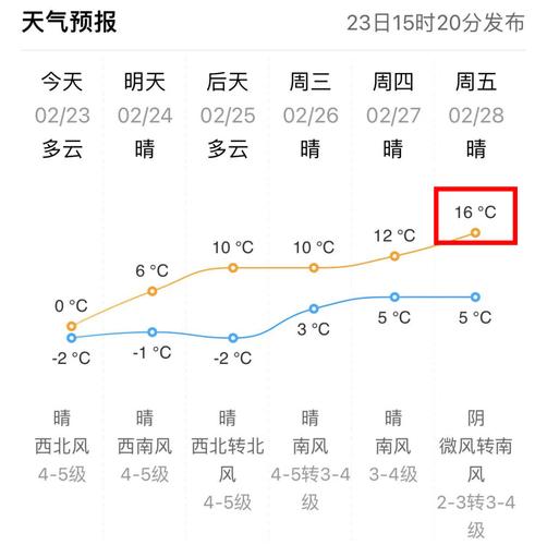 威海未来14天天气，威海未来一周天气？  第5张