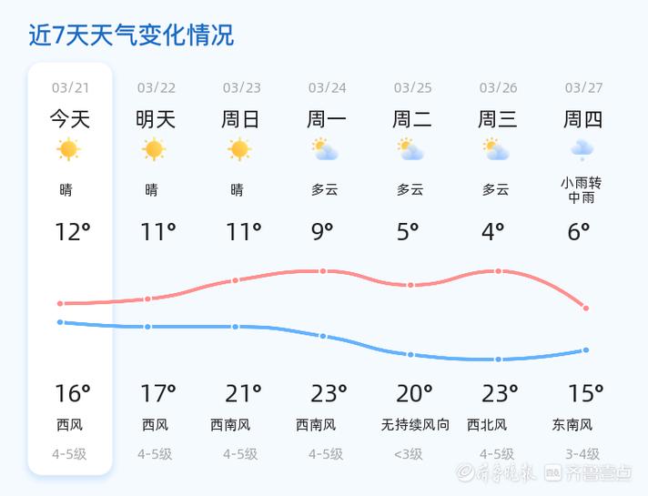 威海未来14天天气，威海未来一周天气？  第6张