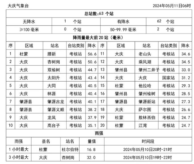 大庆高新区天气预报？大庆市天气预报24小时详情？  第1张