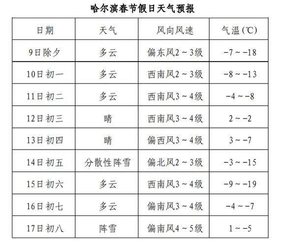 大庆高新区天气预报？大庆市天气预报24小时详情？  第3张
