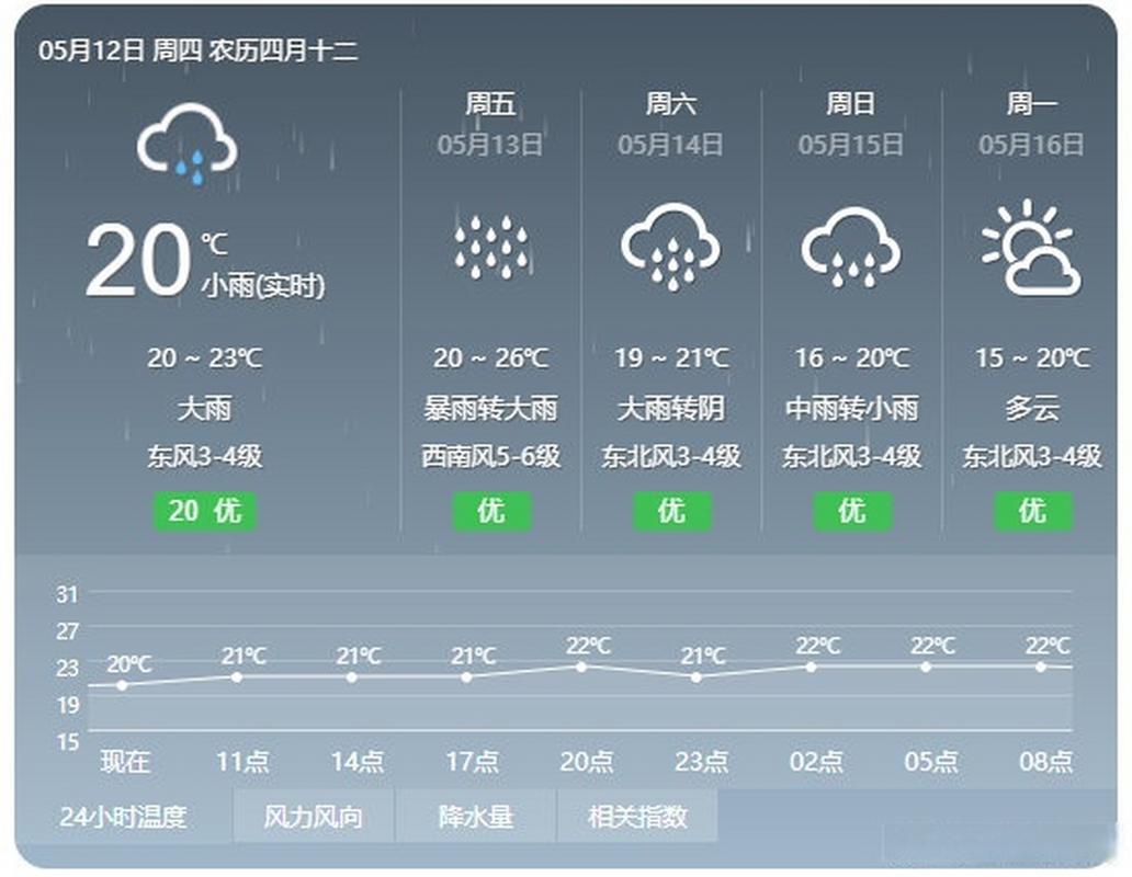 晋江今天的天气预报？晋江今天天气预报小雨？  第3张