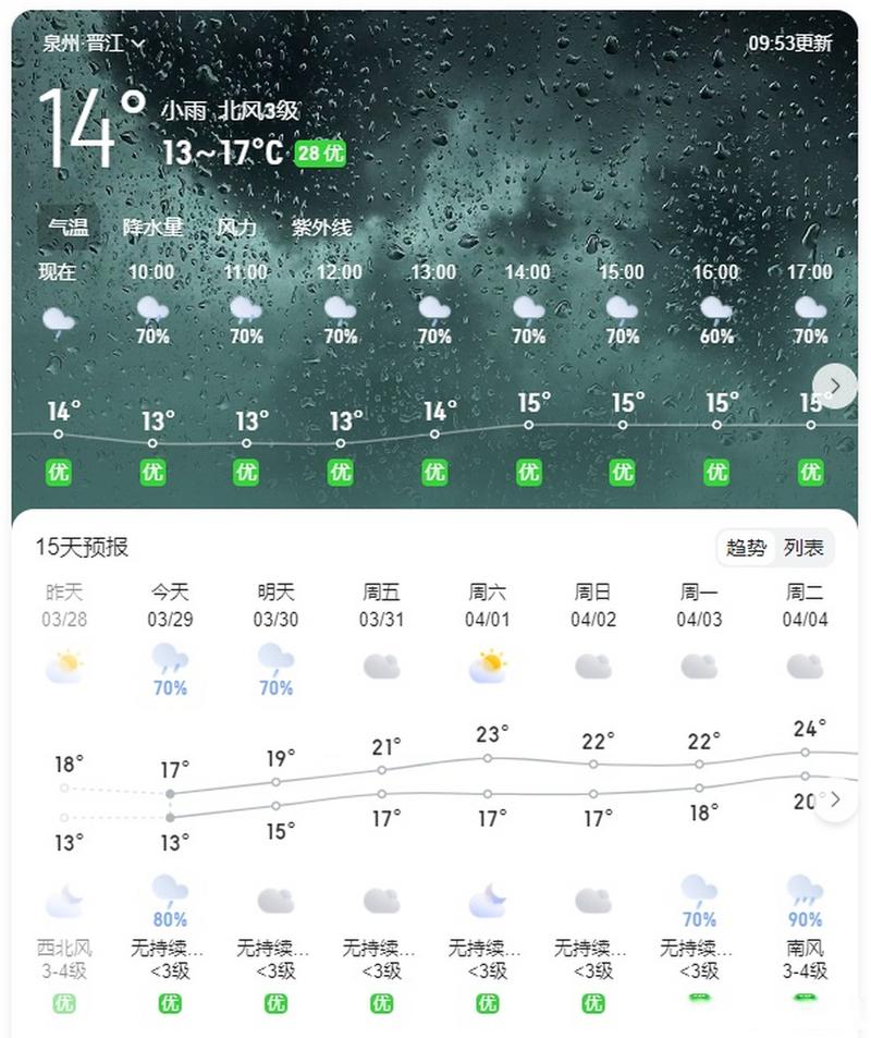 晋江今天的天气预报？晋江今天天气预报小雨？  第6张