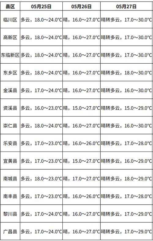 抚州崇仁县天气怎样？江西省崇仁县天气预报查询？  第6张