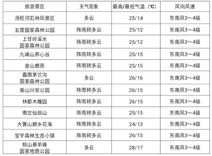 伊春天气预报一周7，伊春天气预报七天？  第1张