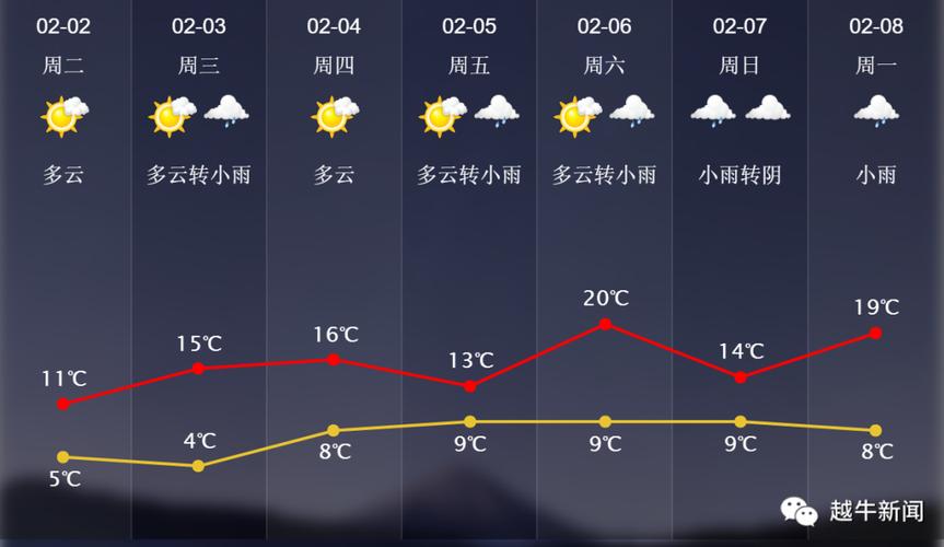 绍兴近一周天气预报？绍兴最近一周天气？  第2张