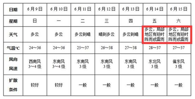 颍上逐小时天气预报，颍上天气预报查询30天  第4张